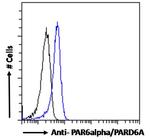 PAR6 Antibody in Flow Cytometry (Flow)