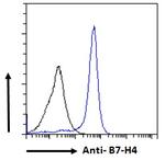 B7-H4 Antibody in Flow Cytometry (Flow)