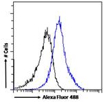 PMP70 Antibody in Flow Cytometry (Flow)