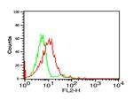 CX3CR1 Antibody in Flow Cytometry (Flow)