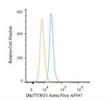 TYRO3 Antibody in Flow Cytometry (Flow)