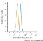TYRO3 Antibody in Flow Cytometry (Flow)