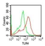 TLR4 Antibody in Flow Cytometry (Flow)