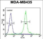 IL-12 p40 Antibody in Flow Cytometry (Flow)