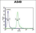 TAGAP Antibody in Flow Cytometry (Flow)