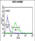 CD64 Antibody in Flow Cytometry (Flow)