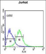 ADFP Antibody in Flow Cytometry (Flow)