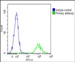 IL-1 alpha Antibody in Flow Cytometry (Flow)