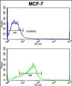 ADAM9 Antibody in Flow Cytometry (Flow)