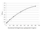 APOE Antibody in ELISA (ELISA)