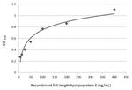 APOE Antibody in ELISA (ELISA)