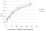 Glypican 1 Antibody in ELISA (ELISA)