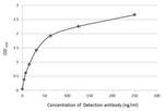 IL-22 Antibody in ELISA (ELISA)