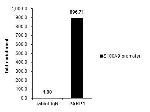 PARP1 Antibody in ChIP Assay (ChIP)