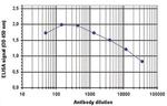 ASH2L Antibody in ELISA (ELISA)