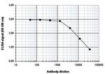 H4ac pan-acetyl (K5,K8,K12) Antibody in ELISA (ELISA)