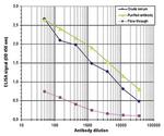 H4K20me3 Antibody in ELISA (ELISA)