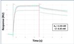 AEBP1 Antibody in Surface plasmon resonance (SPR)