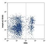 CD103 Antibody in Flow Cytometry (Flow)