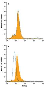 Nanog Antibody in Flow Cytometry (Flow)