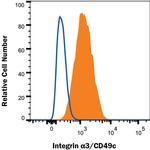 ITGA3 Antibody in Flow Cytometry (Flow)