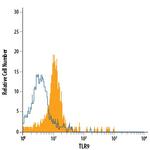 TLR9 Antibody in Flow Cytometry (Flow)