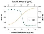 IL-3 Antibody in Neutralization (Neu)