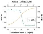 IL-3 Antibody