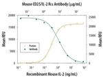 CD25 Antibody