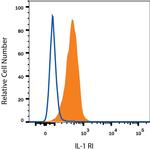 IL1R1 Antibody in Flow Cytometry (Flow)