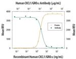 CXCL1 Antibody in Neutralization (Neu)