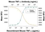 TNF alpha Antibody in Neutralization (Neu)