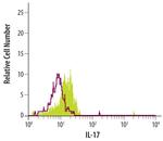 IL-17A Antibody in Flow Cytometry (Flow)