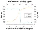 MCP-1 Antibody in Neutralization (Neu)