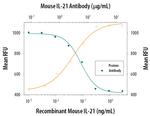 IL-21 Antibody in Neutralization (Neu)