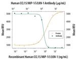 MIP-1 delta Antibody