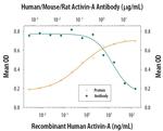 Activin A Antibody in Neutralization (Neu)