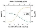 IL-33 Antibody