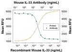 IL-33 Antibody