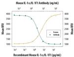 IL-1 alpha Antibody