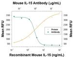 IL-15 Antibody in Neutralization (Neu)