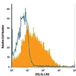 ST2 Antibody in Flow Cytometry (Flow)