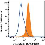 LTBR Antibody in Flow Cytometry (Flow)