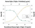 SIGLEC5 Antibody in Neutralization (Neu)