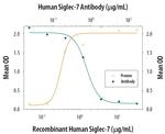 SIGLEC7 Antibody in Neutralization (Neu)