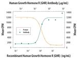 Growth Hormone Receptor Antibody in Neutralization (Neu)