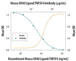 OX40L Antibody in Neutralization (Neu)