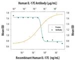 IL-25 Antibody in Neutralization (Neu)