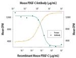 PDGF-C Antibody in Neutralization (Neu)