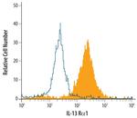 IL13RA1 Antibody in Flow Cytometry (Flow)